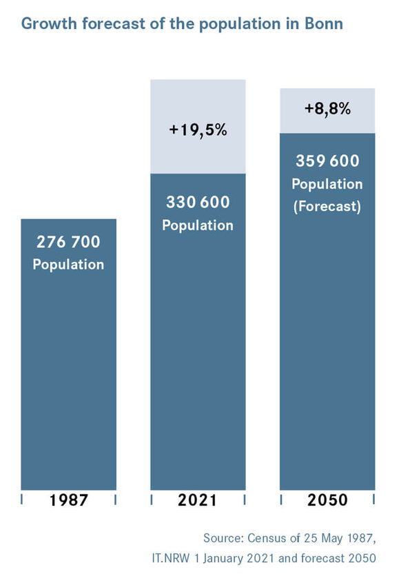 Growth forecast of the population in Bonn