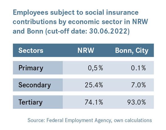 Employees subject to social insurance contributions by economic sector in NRW and Bonn