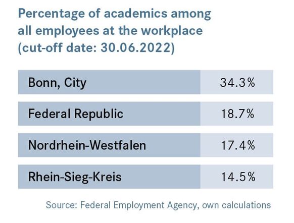 Percentage of academics among all employees at the workplace