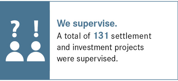 A total of 131 settlement and investment projects were supervised.