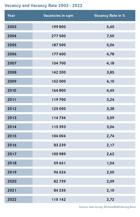 Vacancy and Vacancy rate 2003-2022