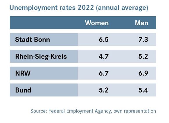 Unemployment rates 2022 (annual average)