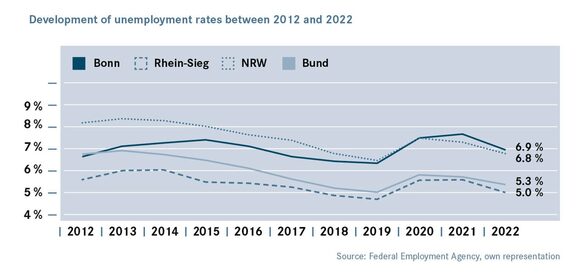 Development of unemployment rates between 2012 and 2022