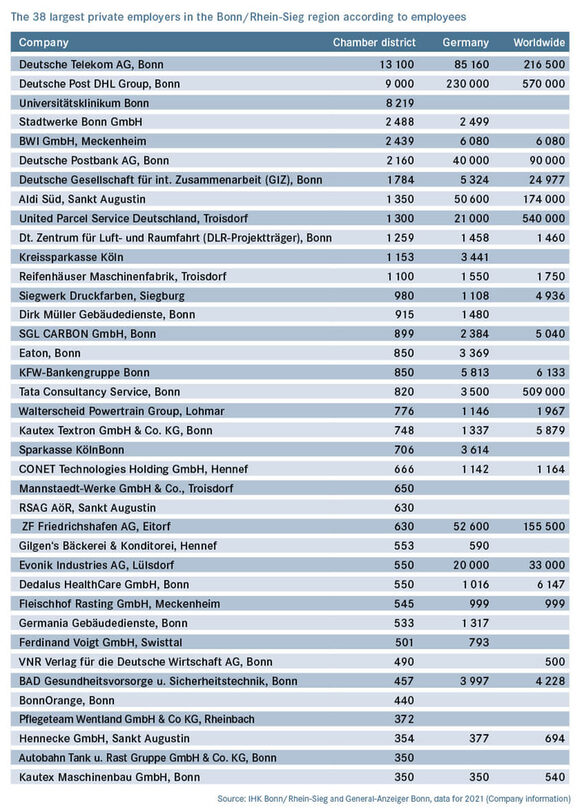 The 38 largest private employers