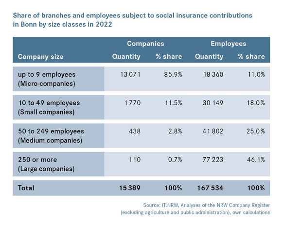 Proportion of branches-employees