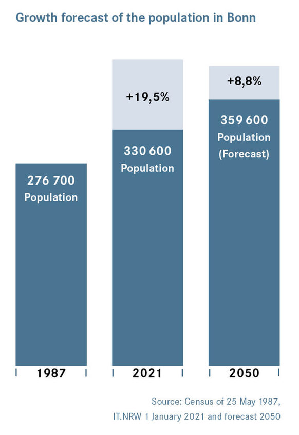 Growth forecast of the population