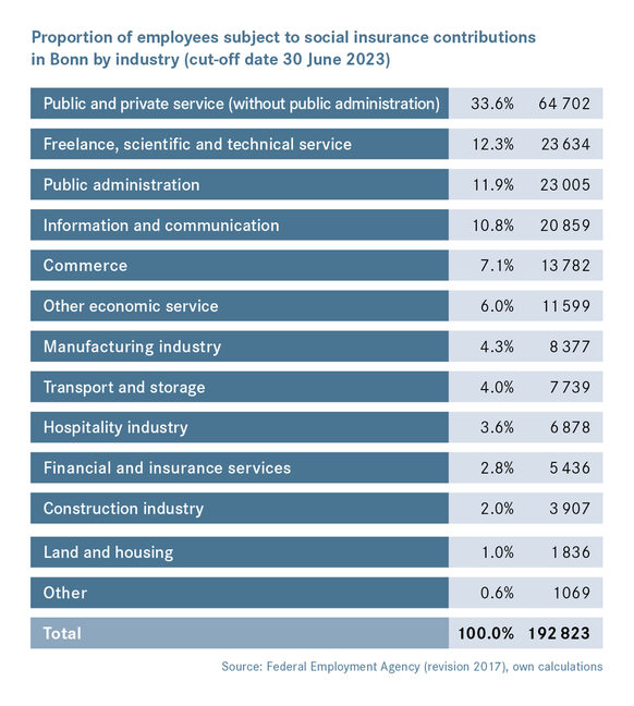 Proportion of employees