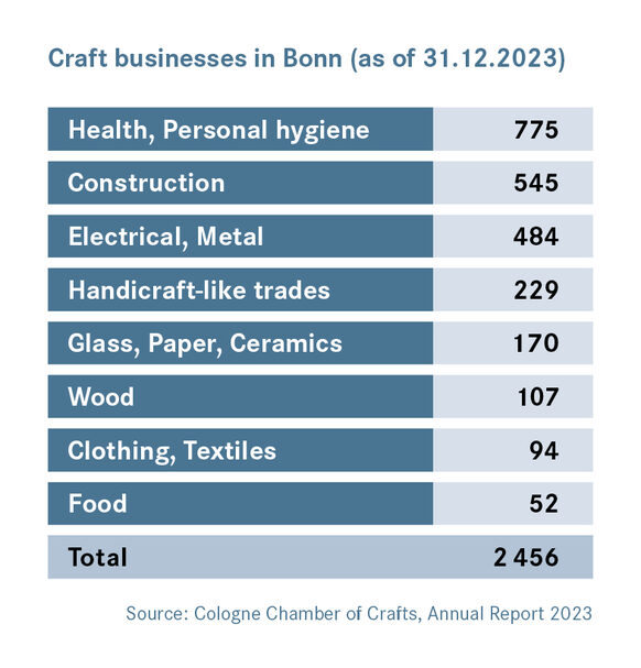 Craft enterprises in Bonn