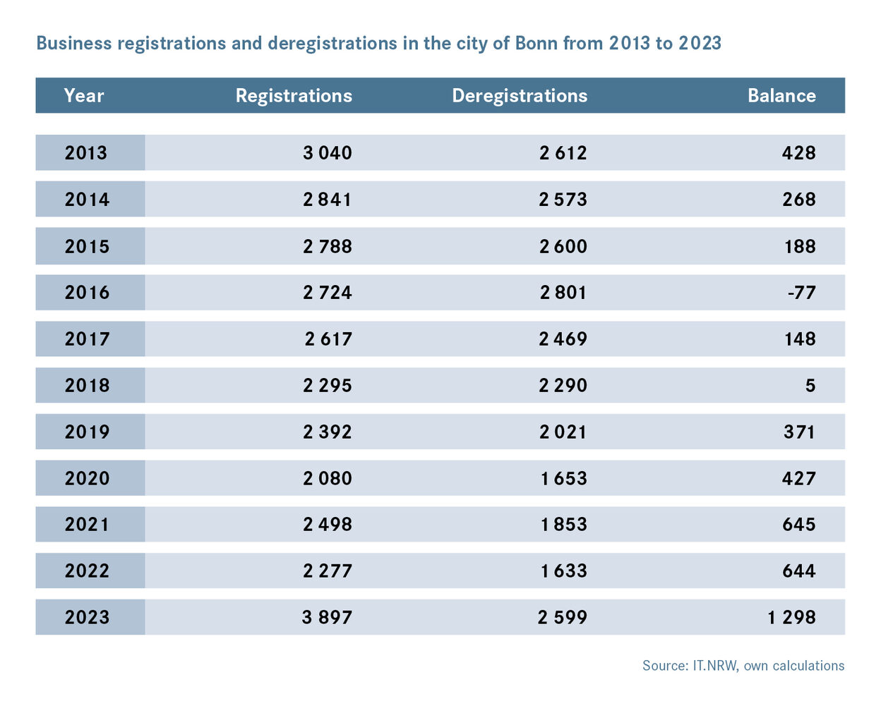 Business registrations