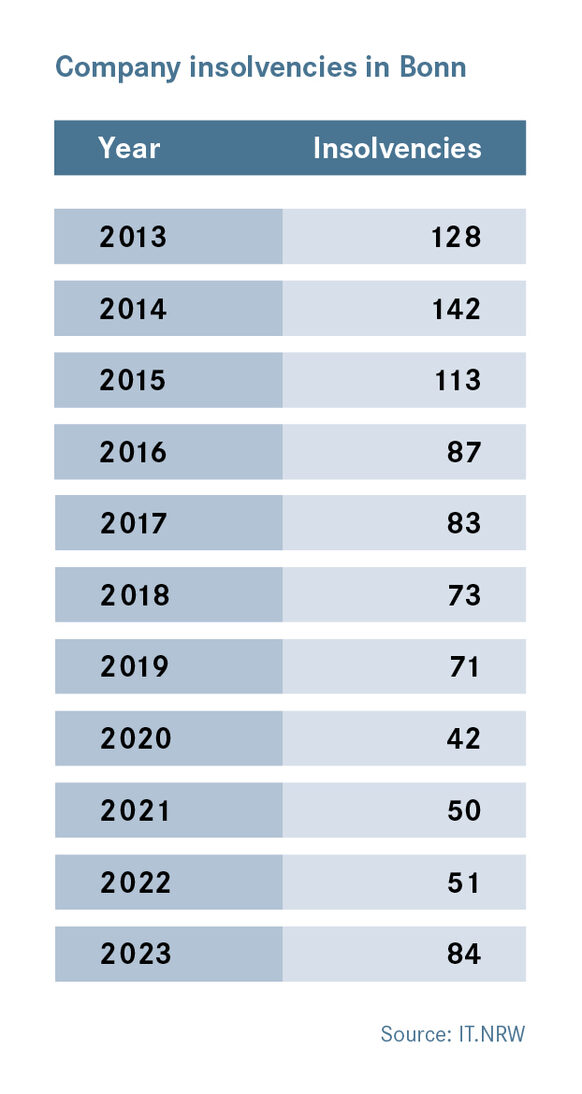 Inxolvencies in Bonn