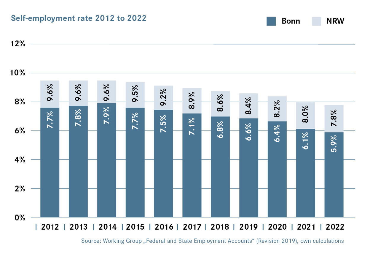 Self-employment rate