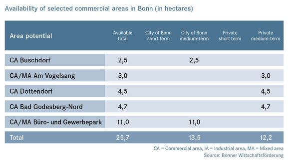 Availability of commercial areas