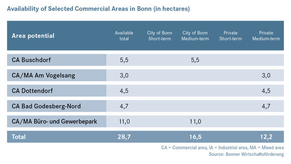 Availability of commercial areas