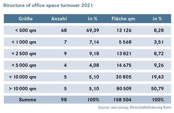 Structure of office space turnover