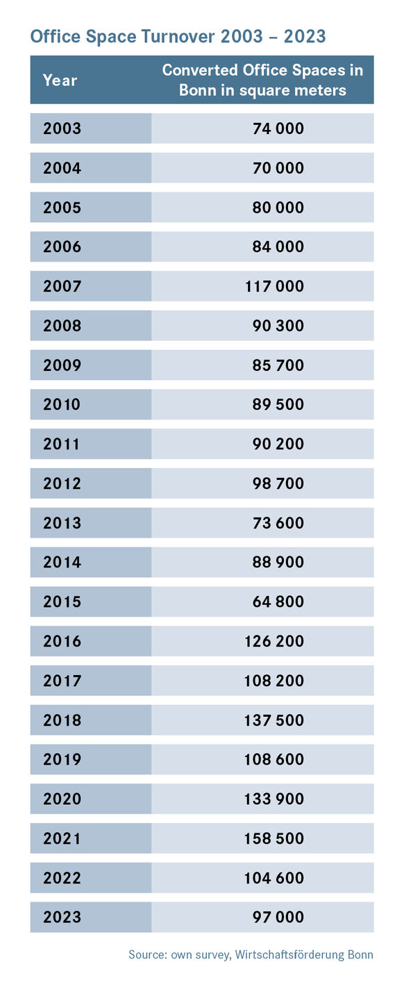 Office space turnover 2003 - 2021