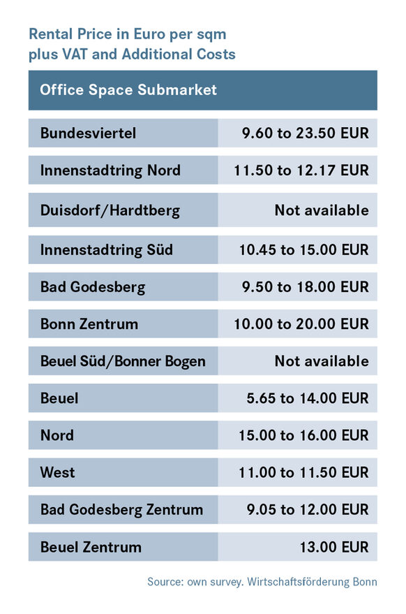 Rental price in Euro per sqm