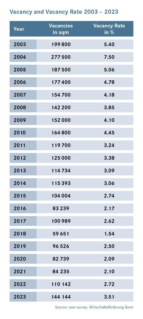 Vacancy and vacancy rate 2003 – 2023