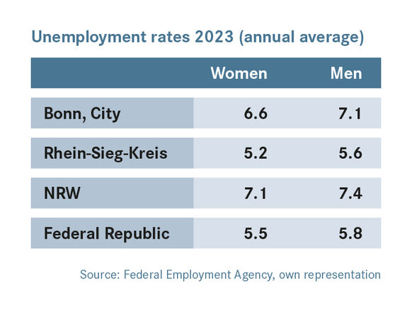 Unemployment rates 2021