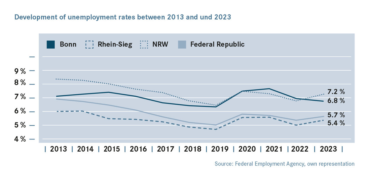 The development of unemployment rates