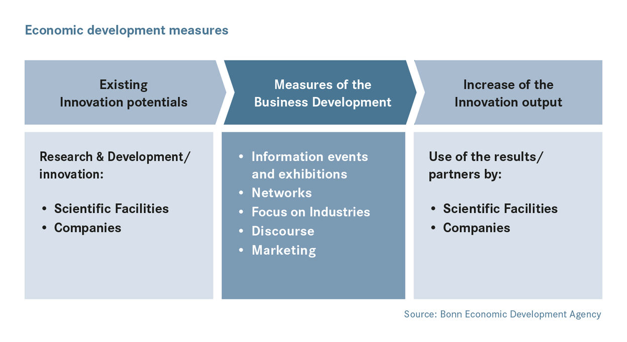 Measures