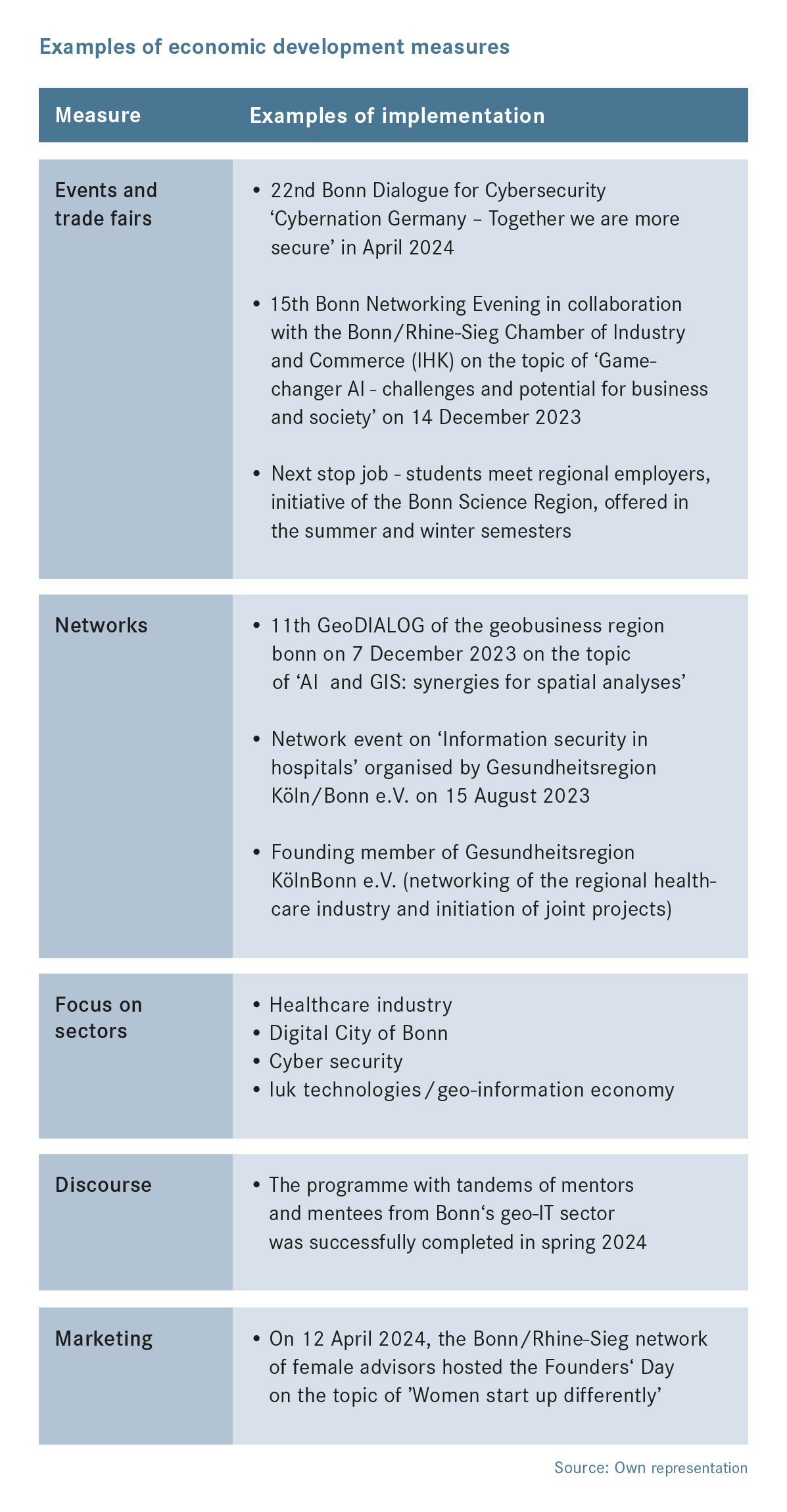 Examples of economic development measures.