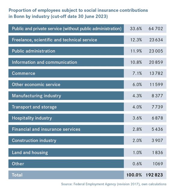 The table shows the proportion of employees subject to social insurance contributions in Bonn by sector.