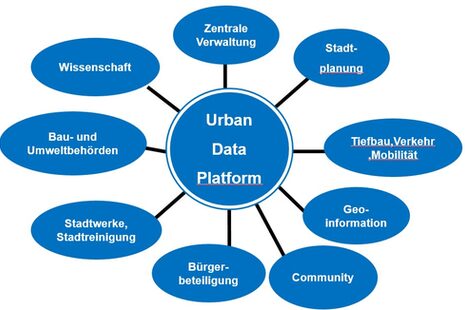 Diagrama de la Plataforma de Datos Urbanos con círculos azules